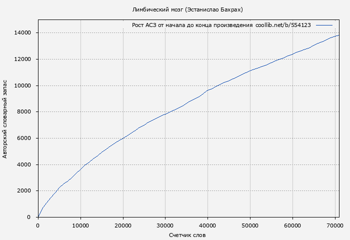 Рост АСЗ книги № 554123: Лимбический мозг (Эстанислао Бахрах)