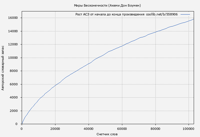 Рост АСЗ книги № 558906: Миры Бесконечности (Акеми Дон Боумен)