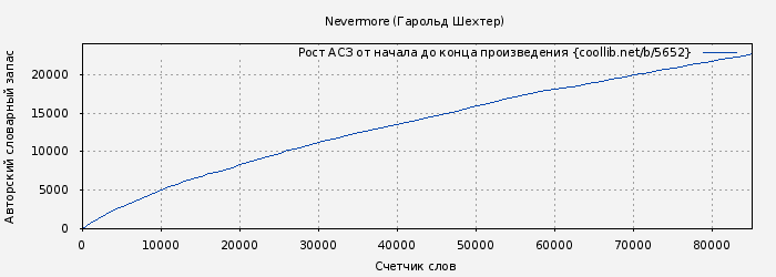 Рост АСЗ книги № 5652: Nevermore (Гарольд Шехтер)