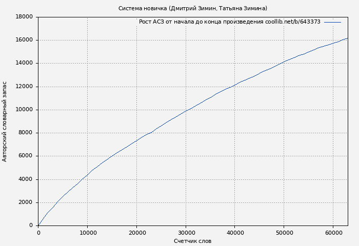 Рост АСЗ книги № 643373: Система новичка (Дмитрий Зимин)