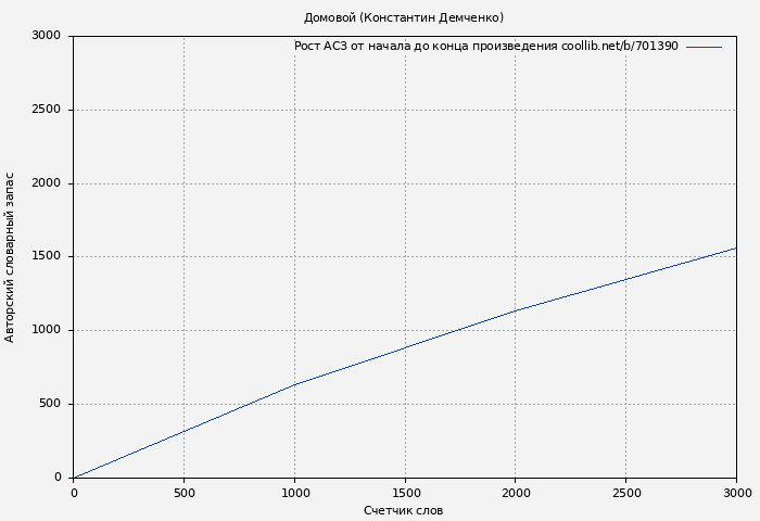 Рост АСЗ книги № 701390: Домовой (Константин Демченко)