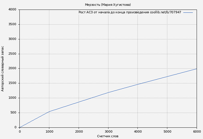 Рост АСЗ книги № 707947: Мерзость (Мария Хугистова)