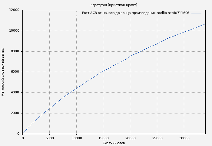 Рост АСЗ книги № 711606: Евротрэш (Кристиан Крахт)