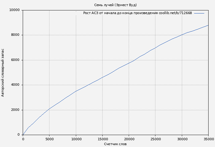 Рост АСЗ книги № 712668: Семь лучей (Эрнест Вуд)