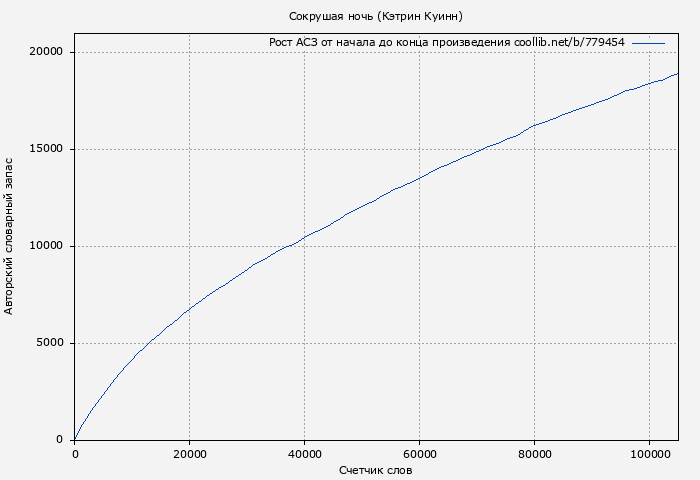 Рост АСЗ книги № 779454: Сокрушая ночь (Кэтрин Куинн)