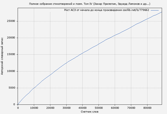 Рост АСЗ книги № 779662: Полное собрание стихотворений и поэм. Том IV (Захар Прилепин)