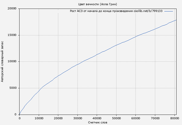 Рост АСЗ книги № 799133: Цвет вечности (Алла Грин)
