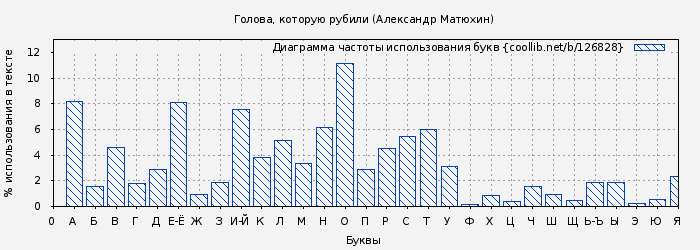 Диаграма использования букв книги № 126828: Голова, которую рубили (Александр Матюхин)