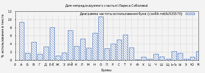 Диаграма использования букв книги № 325570: Дом непредсказуемого счастья (Лариса Соболева)