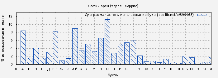 Диаграма использования букв книги № 399468: Софи Лорен (Уоррен Харрис)