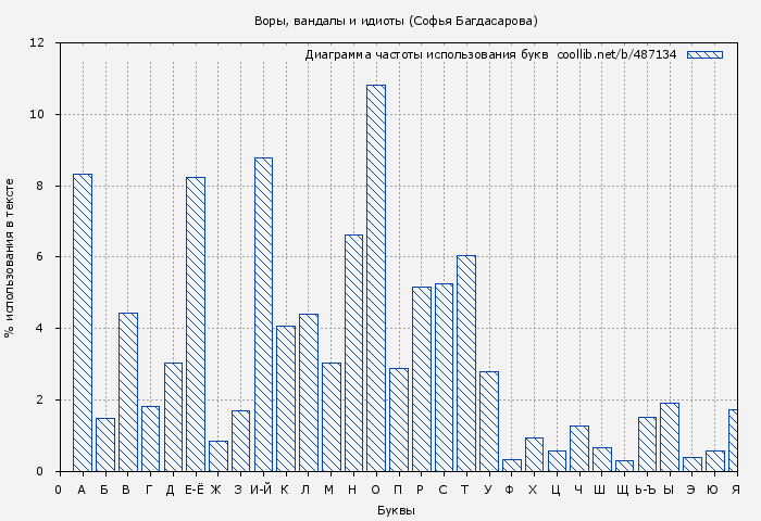 Диаграма использования букв книги № 487134: Воры, вандалы и идиоты (Софья Багдасарова)