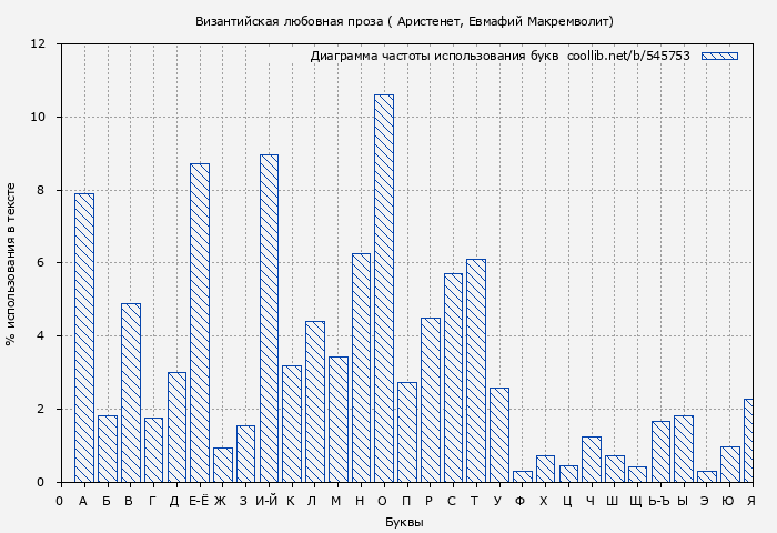 Диаграма использования букв книги № 545753: Византийская любовная проза ( Аристенет)