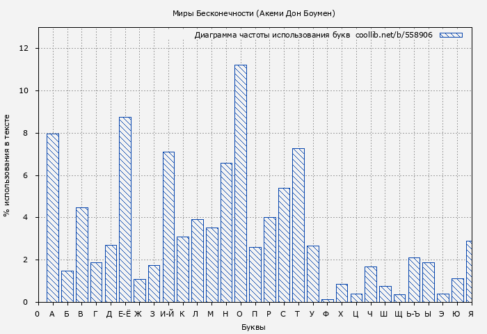 Диаграма использования букв книги № 558906: Миры Бесконечности (Акеми Дон Боумен)
