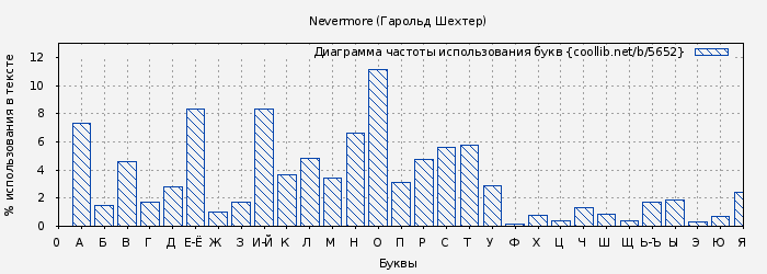 Диаграма использования букв книги № 5652: Nevermore (Гарольд Шехтер)
