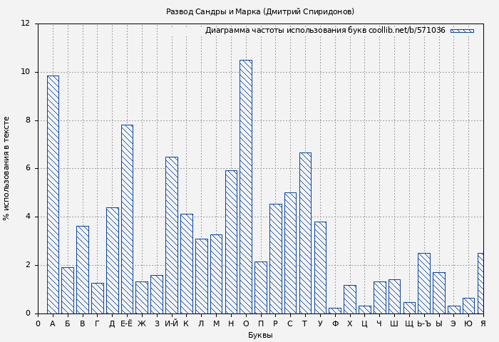 Диаграма использования букв книги № 571036: Развод Сандры и Марка (Дмитрий Спиридонов)