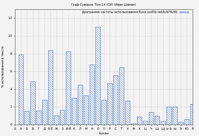 Диаграма использования букв книги № 678281: Граф Суворов. Том 14 (СИ) (Иван Шаман)