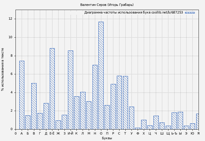 Диаграма использования букв книги № 687253: Валентин Серов (Игорь Грабарь)
