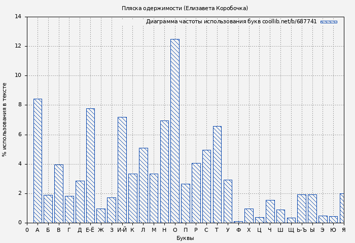Диаграма использования букв книги № 687741: Пляска одержимости (Елизавета Коробочка)