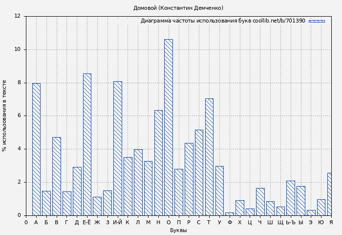 Диаграма использования букв книги № 701390: Домовой (Константин Демченко)
