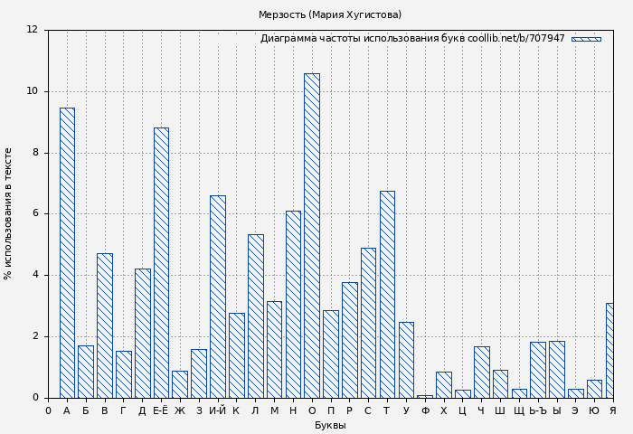 Диаграма использования букв книги № 707947: Мерзость (Мария Хугистова)