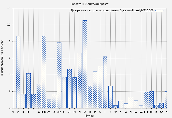 Диаграма использования букв книги № 711606: Евротрэш (Кристиан Крахт)