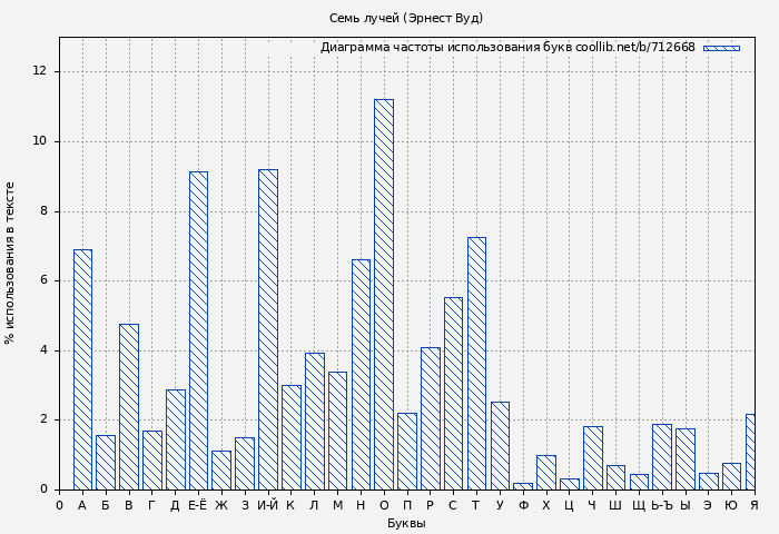 Диаграма использования букв книги № 712668: Семь лучей (Эрнест Вуд)