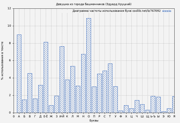 Диаграма использования букв книги № 767092: Девушка из города башмачников (Эдуард Хруцкий)