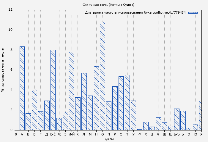 Диаграма использования букв книги № 779454: Сокрушая ночь (Кэтрин Куинн)
