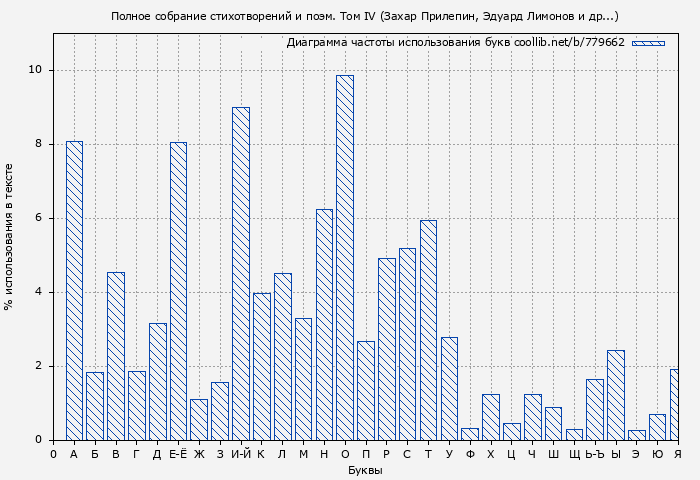 Диаграма использования букв книги № 779662: Полное собрание стихотворений и поэм. Том IV (Захар Прилепин)