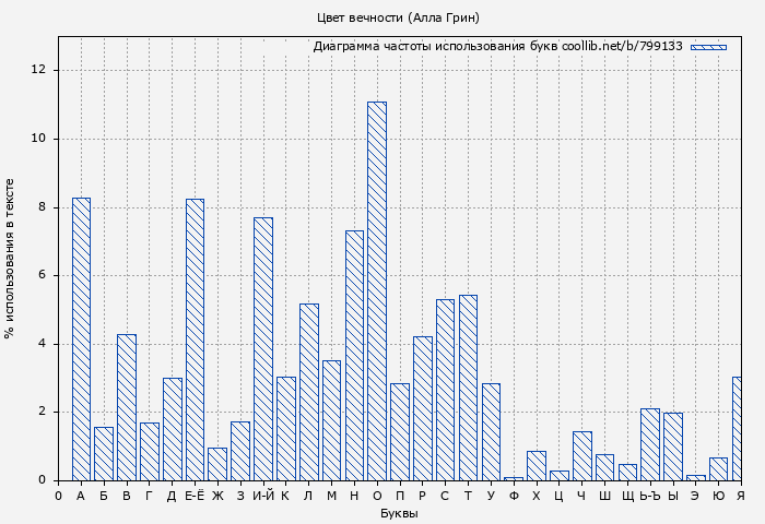 Диаграма использования букв книги № 799133: Цвет вечности (Алла Грин)