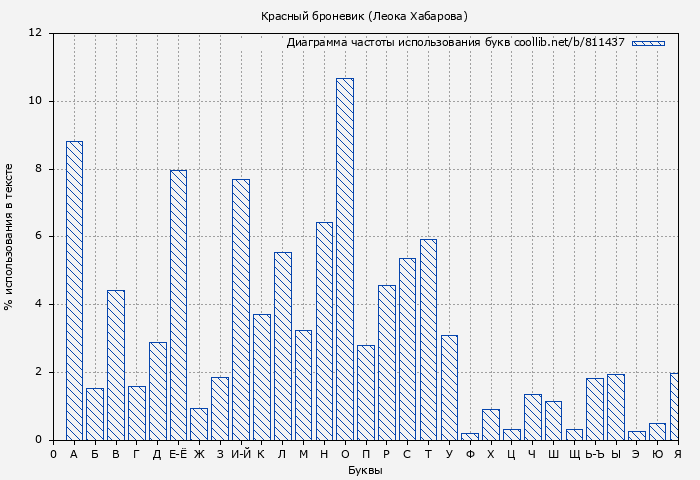 Диаграма использования букв книги № 811437: Красный броневик (Леока Хабарова)