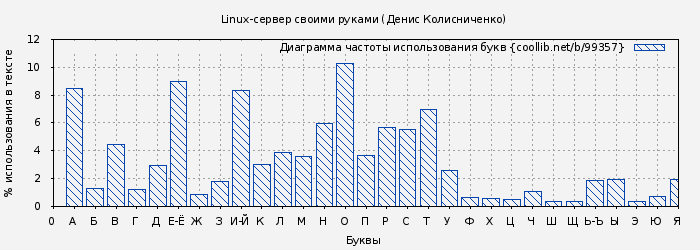 Диаграма использования букв книги № 99357: Linux-сервер своими руками (Денис Колисниченко)
