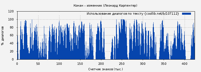Использование диалогов по тексту книги № 107112: Конан – изменник (Леонард Карпентер)