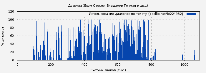 Использование диалогов по тексту книги № 224932: Дракула (Брэм Стокер)
