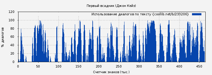 Использование диалогов по тексту книги № 233206: Первый всадник (Джон Кейз)