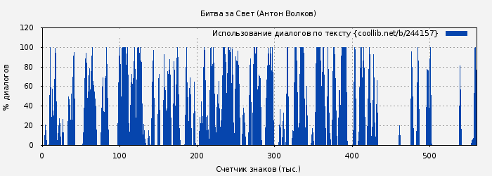 Использование диалогов по тексту книги № 244157: Битва за Свет (Антон Волков)