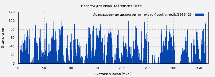 Использование диалогов по тексту книги № 294342: Невеста для виконта (Эмилия Остен)