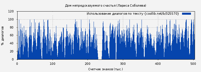 Использование диалогов по тексту книги № 325570: Дом непредсказуемого счастья (Лариса Соболева)