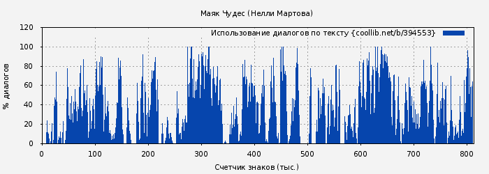 Использование диалогов по тексту книги № 394553: Маяк Чудес (Нелли Мартова)