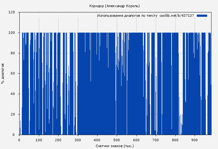 Использование диалогов по тексту книги № 437137: Коридор (Александр Король)