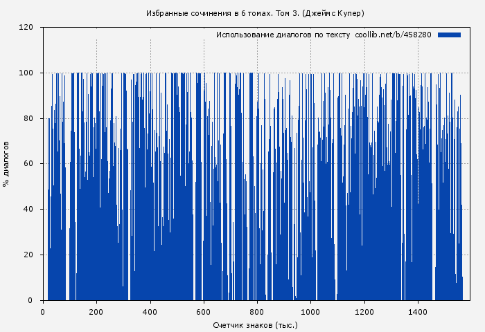 Использование диалогов по тексту книги № 458280: Избранные сочинения в 6 томах. Том 3. (Джеймс Купер)