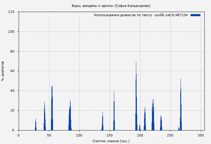 Использование диалогов по тексту книги № 487134: Воры, вандалы и идиоты (Софья Багдасарова)