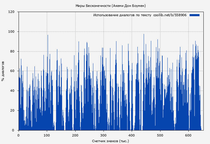 Использование диалогов по тексту книги № 558906: Миры Бесконечности (Акеми Дон Боумен)