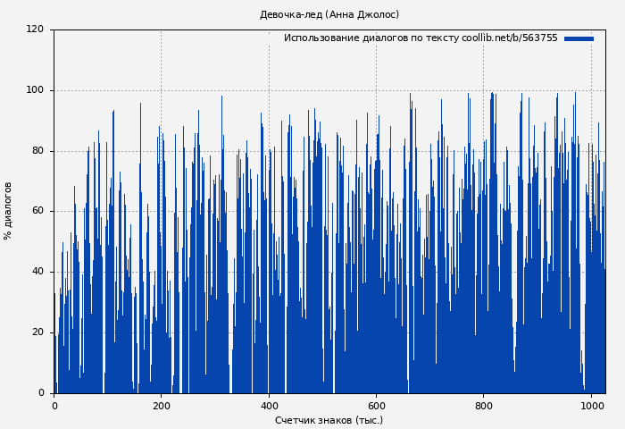 Использование диалогов по тексту книги № 563755: Девочка-лед (Анна Джолос)