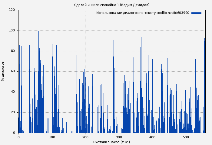 Использование диалогов по тексту книги № 603990: Сделай и живи спокойно 1 (Вадим Демидов)