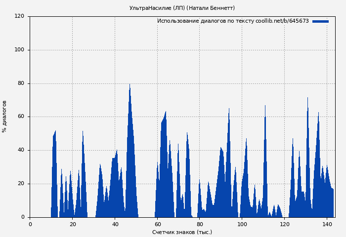 Использование диалогов по тексту книги № 645673: УльтраНасилие (ЛП) (Натали Беннетт)