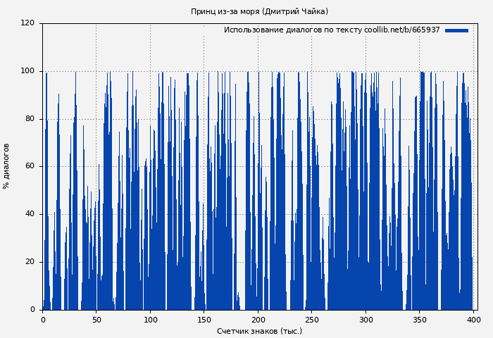 Использование диалогов по тексту книги № 665937: Принц из-за моря (Дмитрий Чайка)