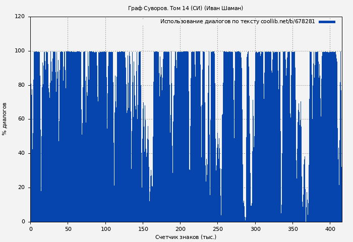 Использование диалогов по тексту книги № 678281: Граф Суворов. Том 14 (СИ) (Иван Шаман)