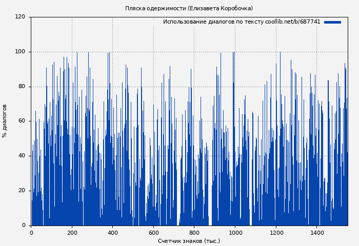 Использование диалогов по тексту книги № 687741: Пляска одержимости (Елизавета Коробочка)