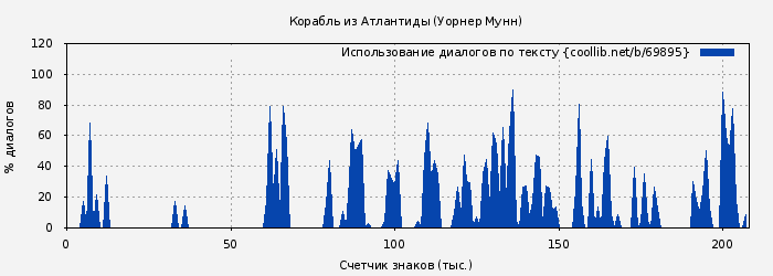 Использование диалогов по тексту книги № 69895: Корабль из Атлантиды (Уорнер Мунн)